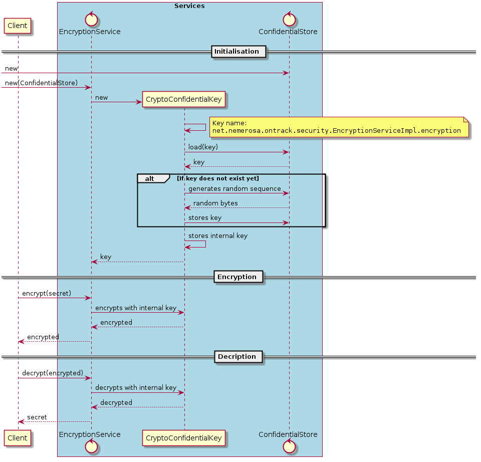 architecture encryption