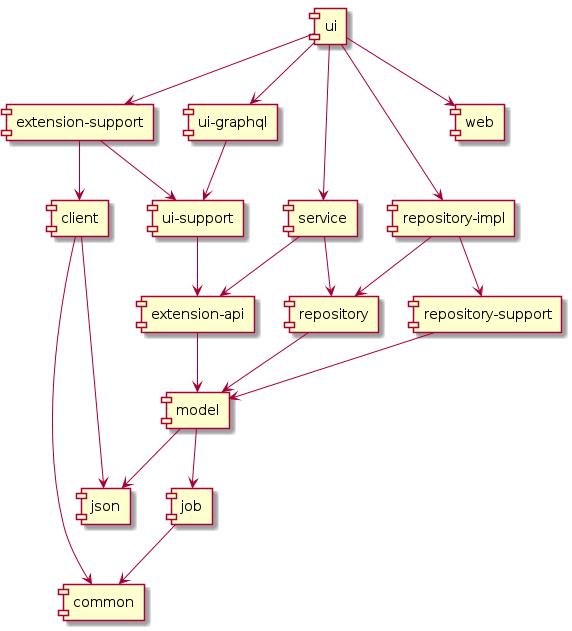 modules