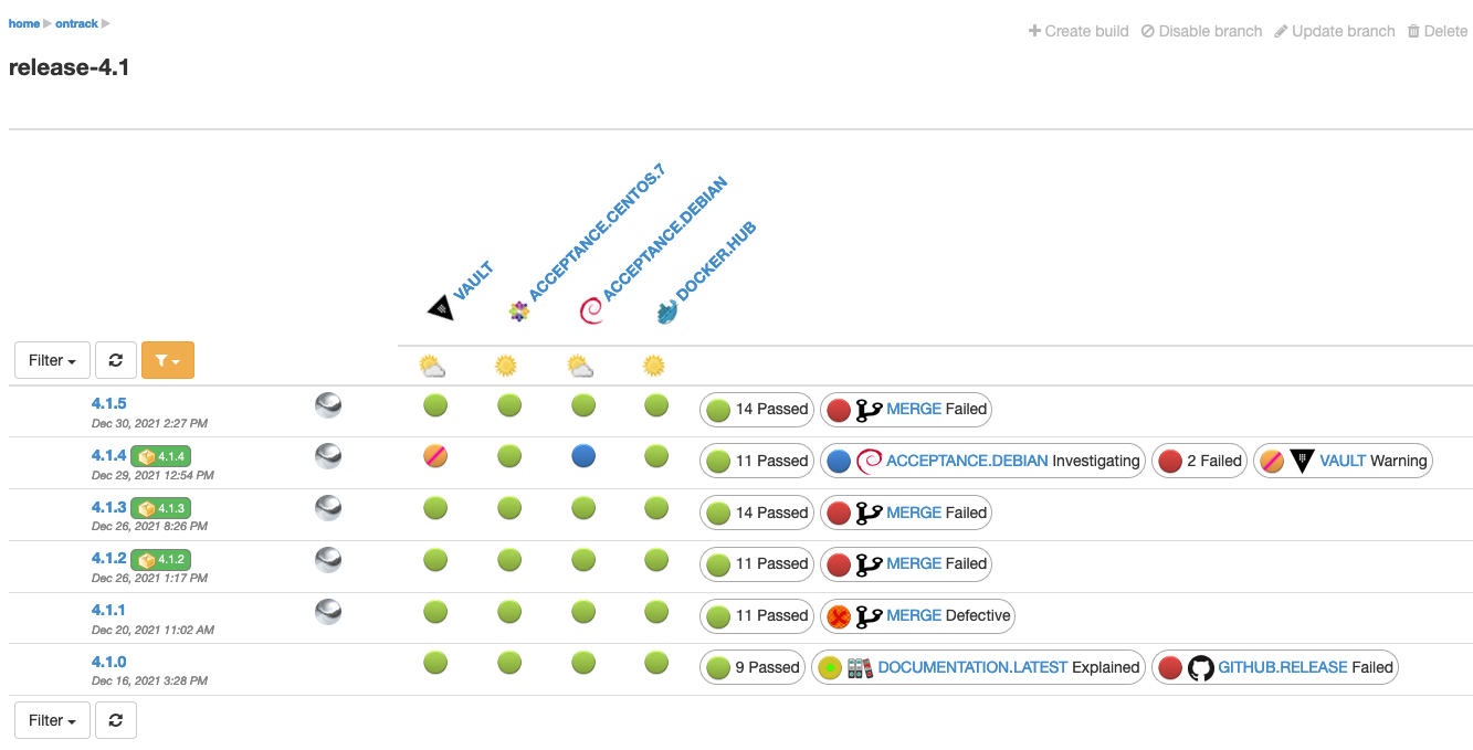 Groups and filter