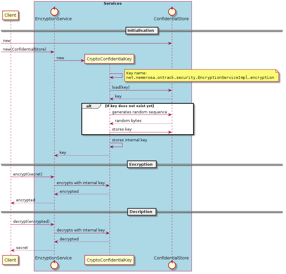 architecture encryption