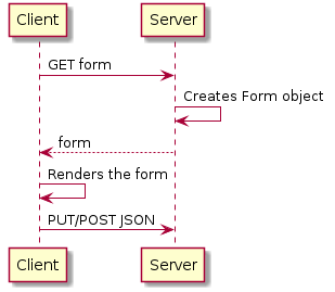forms