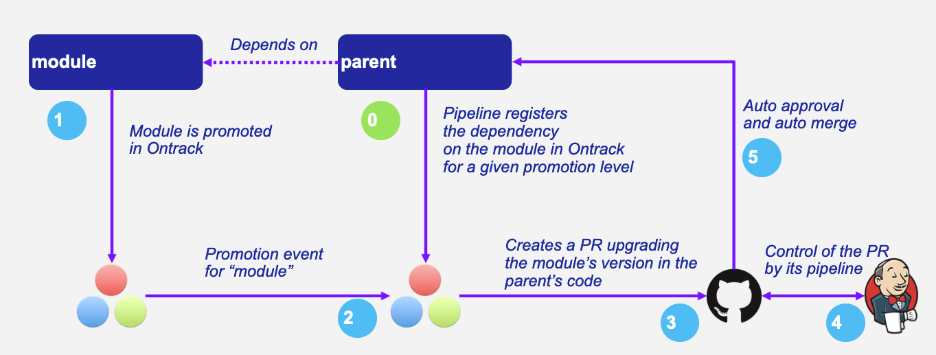 Auto versioning overview