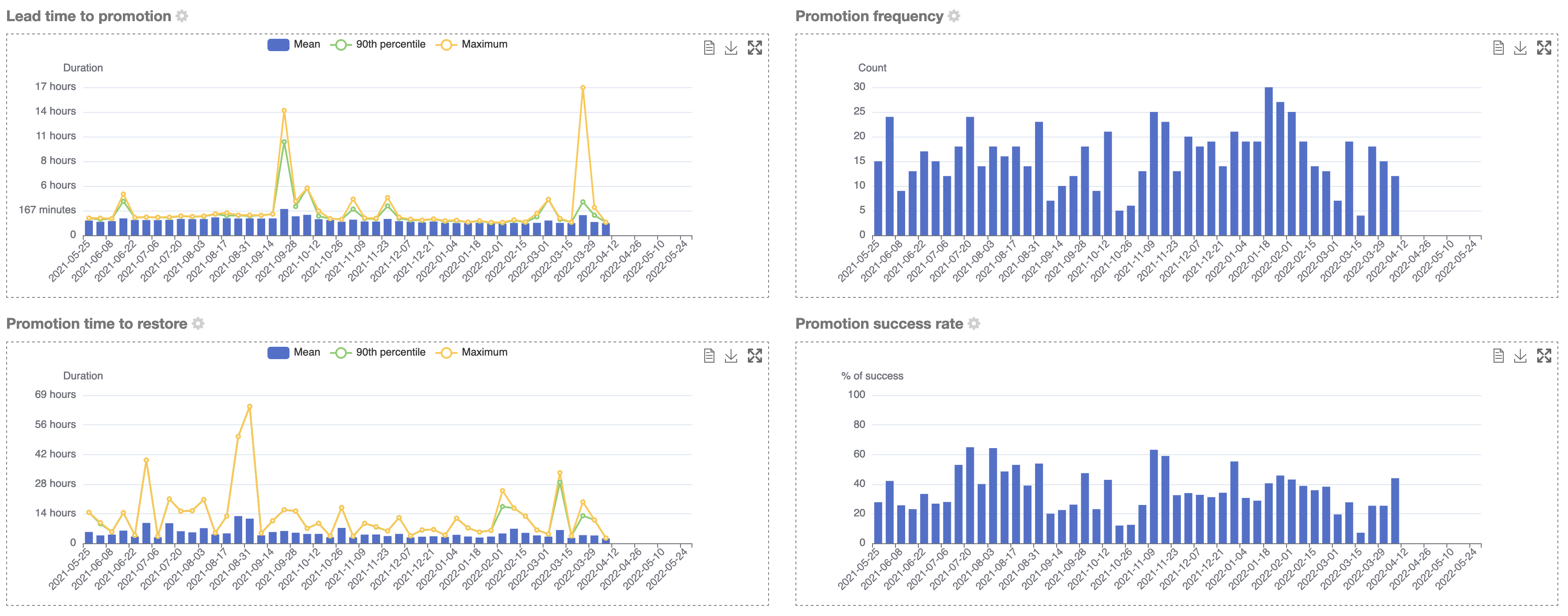 Promotion charts