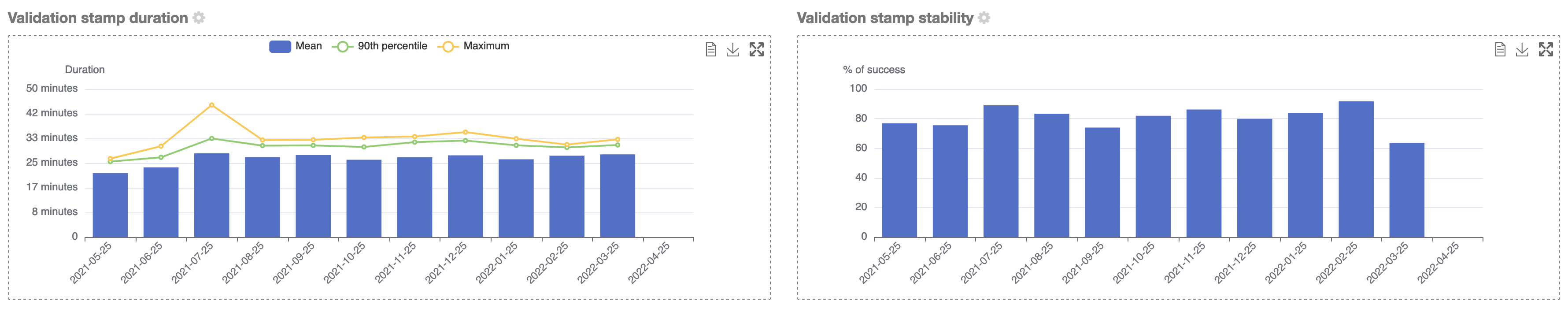 Validation charts
