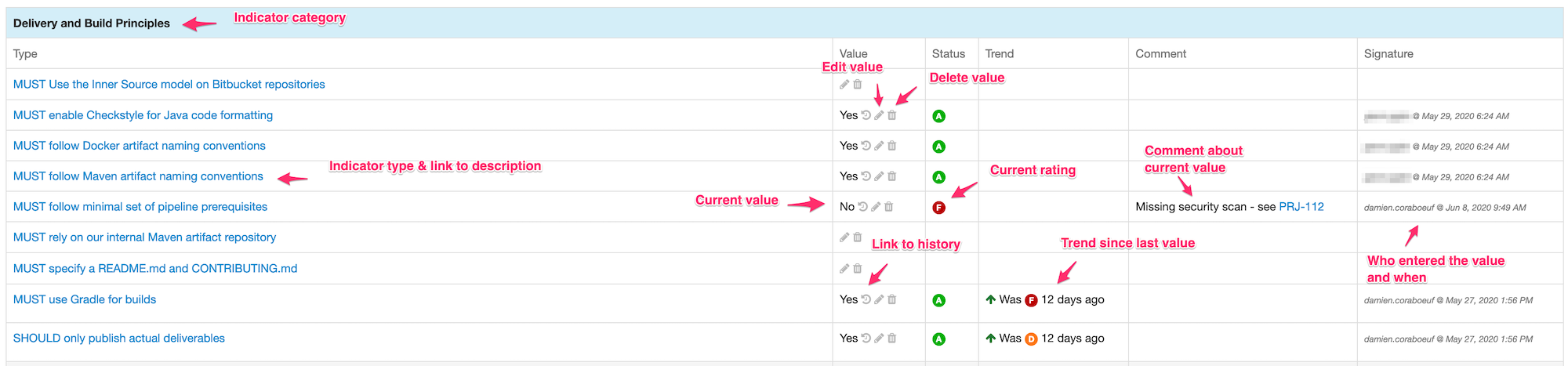 Project indicators