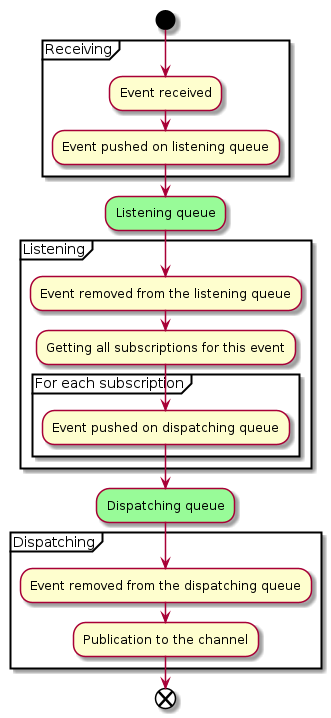 integration notifications cycle