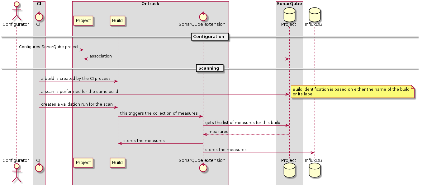 integration sonarqube