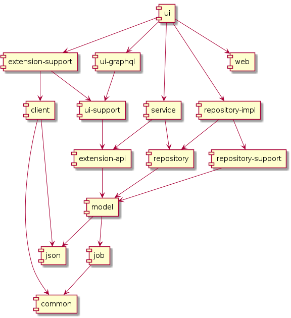 modules